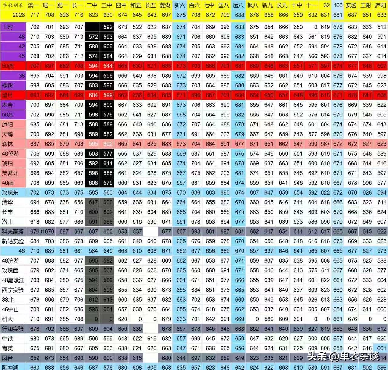 收集了一些学校指标到校最低分。分享给大家。
说明，表里大多数数据，是我用原始数据