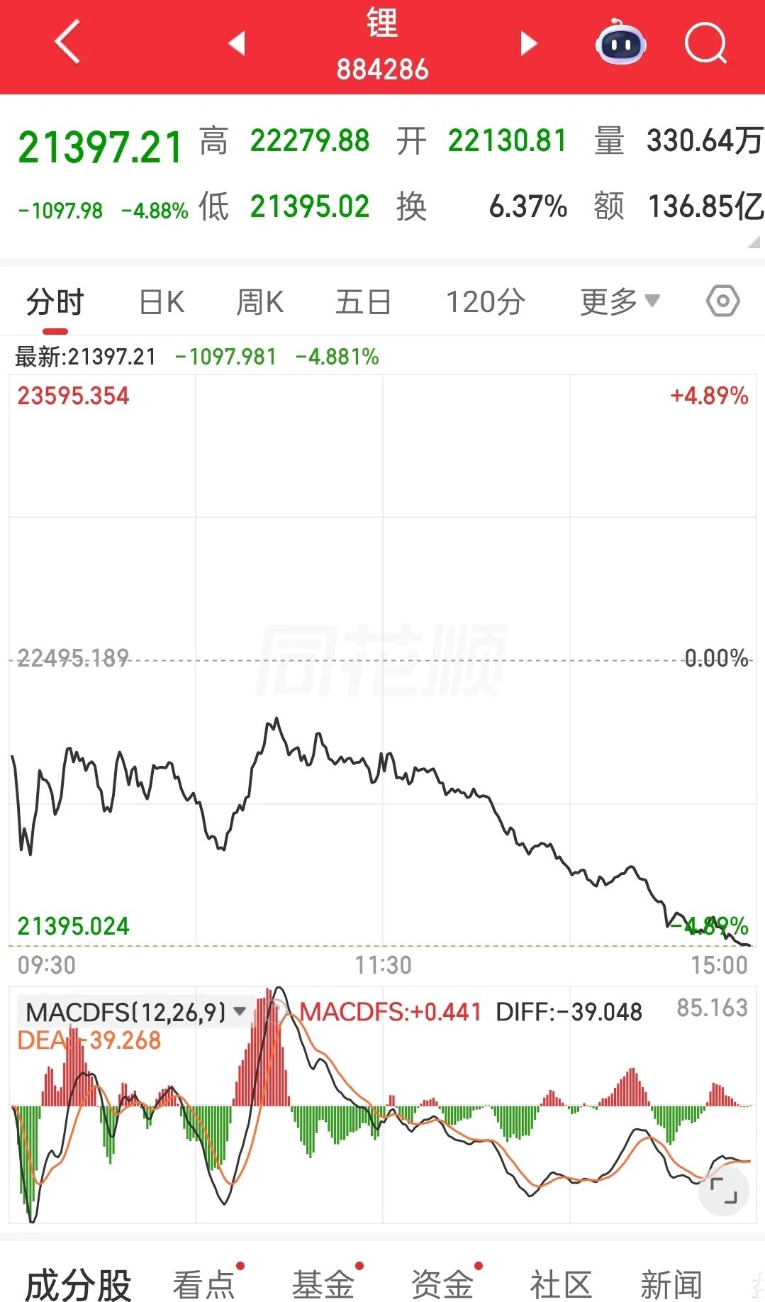 锂矿，能源金属和有色金属走势还是偏弱，而且都是破位的状态。锂矿收盘跌了4.88%