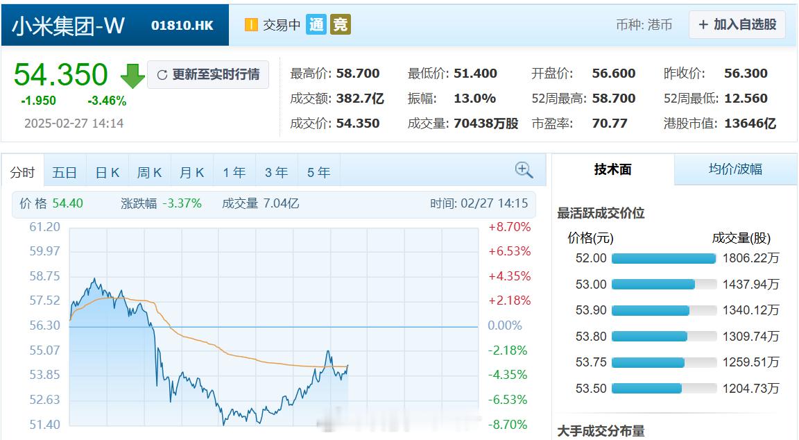 小米股价大跌超8% 这他么的早起雷军成为新首富刚上热搜，这下午股价就大跌了，市值