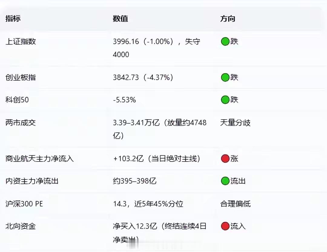 今日收盘行情极具割裂感：沪指收跌1%，再度失守4000点关口，创业板跌幅超4%，