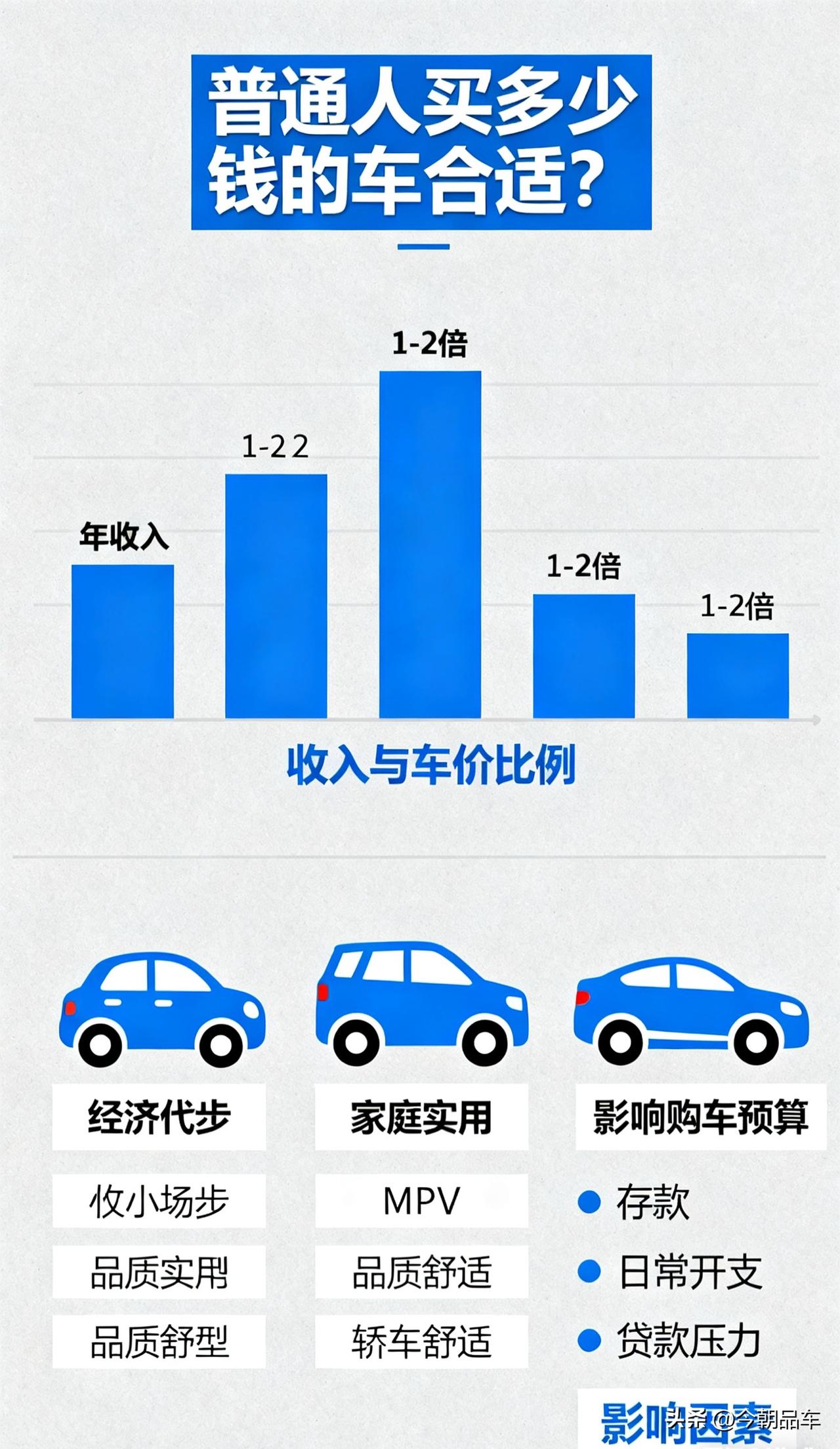 普通人买多少钱的车合适呢？其实这是一个很宽泛的话题。有的专家说应该拿个人现金储蓄