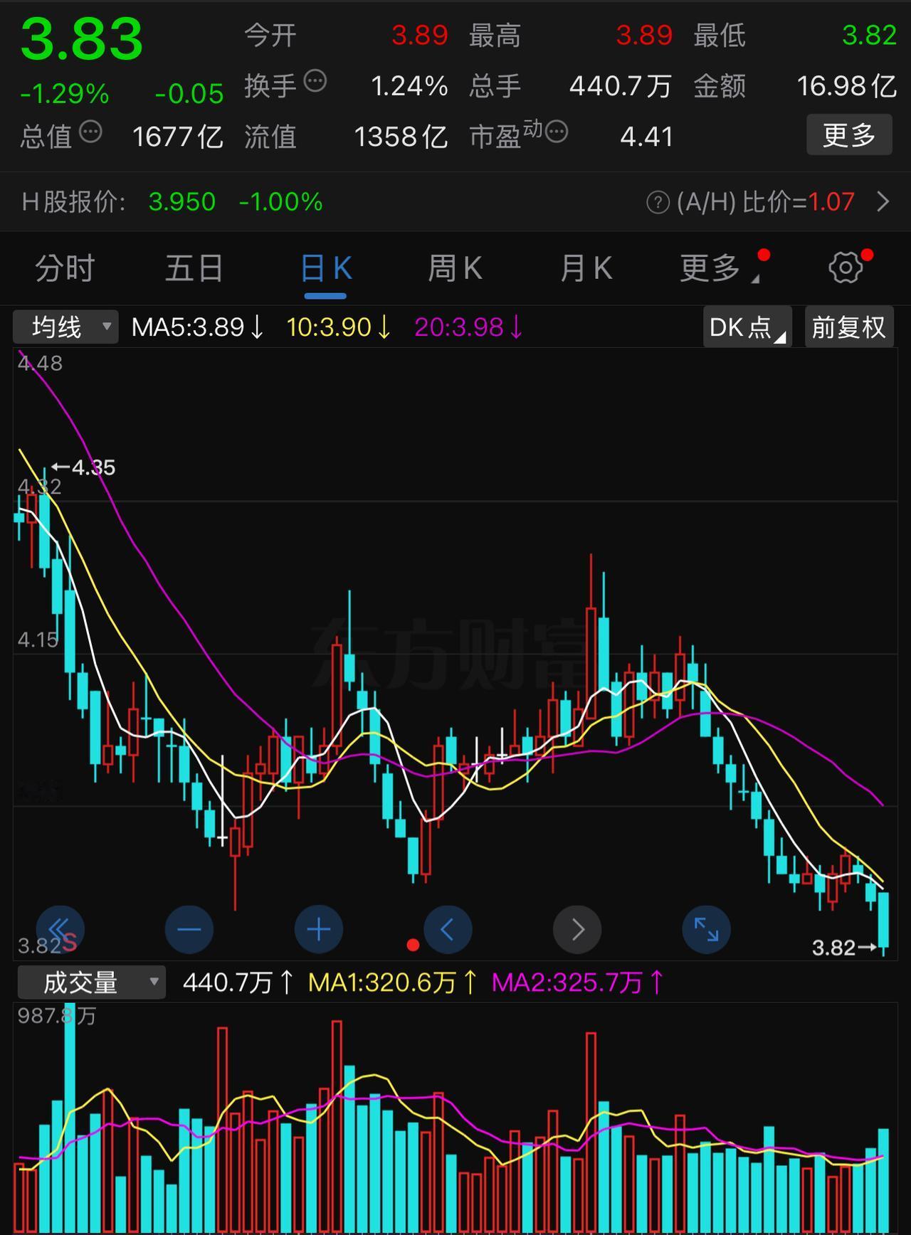 银行股也有不靠谱的。
每股净资产十二元多，跌到三元多，而且在上证指数三千九百多点