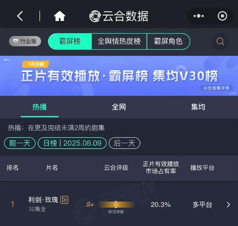 《利剑玫瑰》云合占比破20%，二十年来首部打拐题材的剧，双云都第一，迪丽热巴就这
