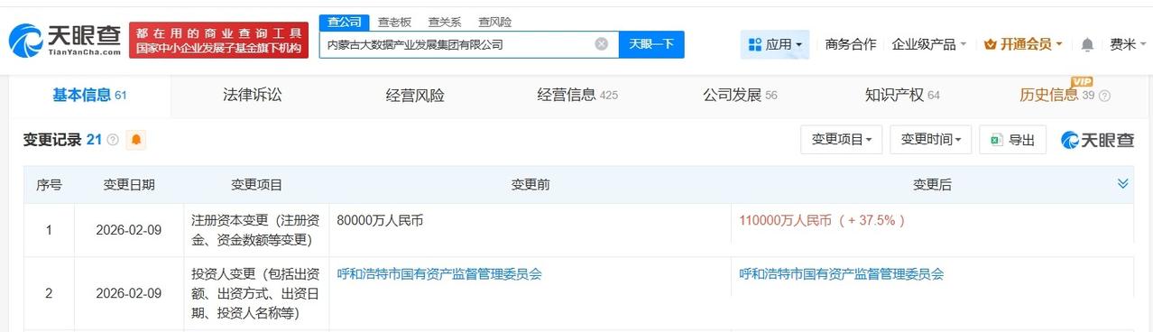 内蒙古大数据产业发展集团增资至11亿增幅37.5%
天眼查App显示，近日，内蒙