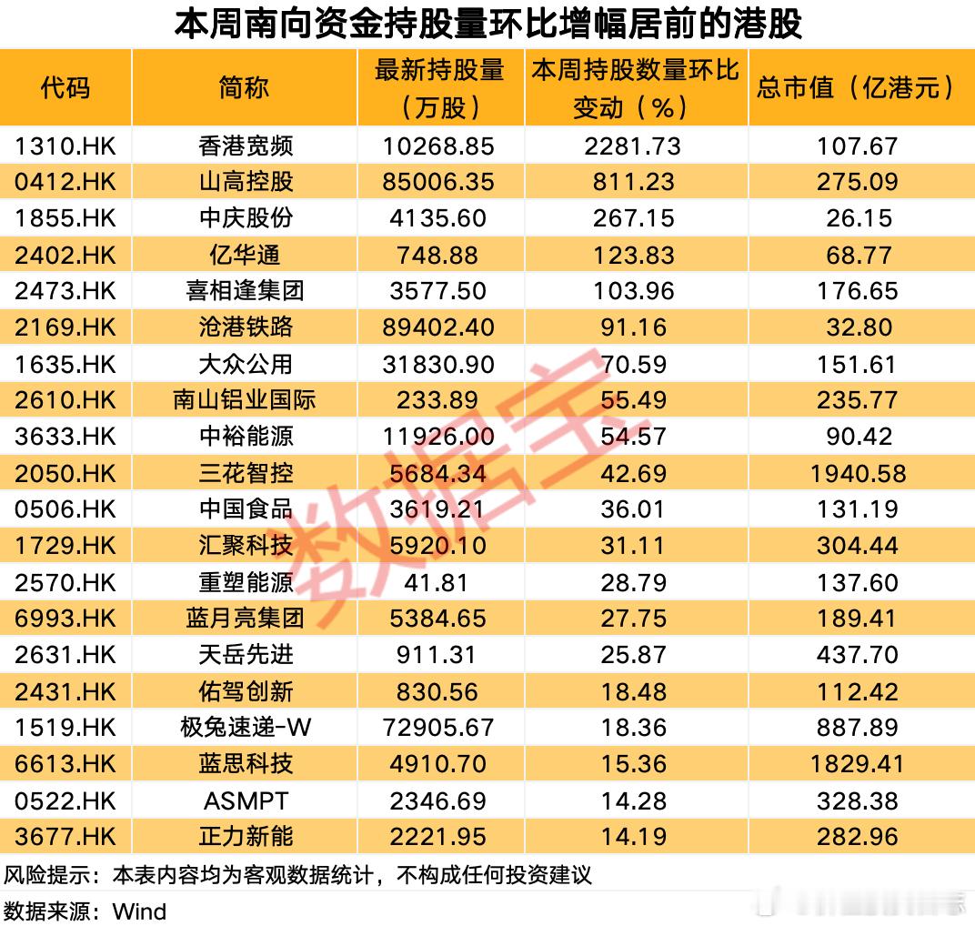 价值投资日志[超话] 5股获南向资金持股量环比翻倍从持股量变化来看，本周香港宽频