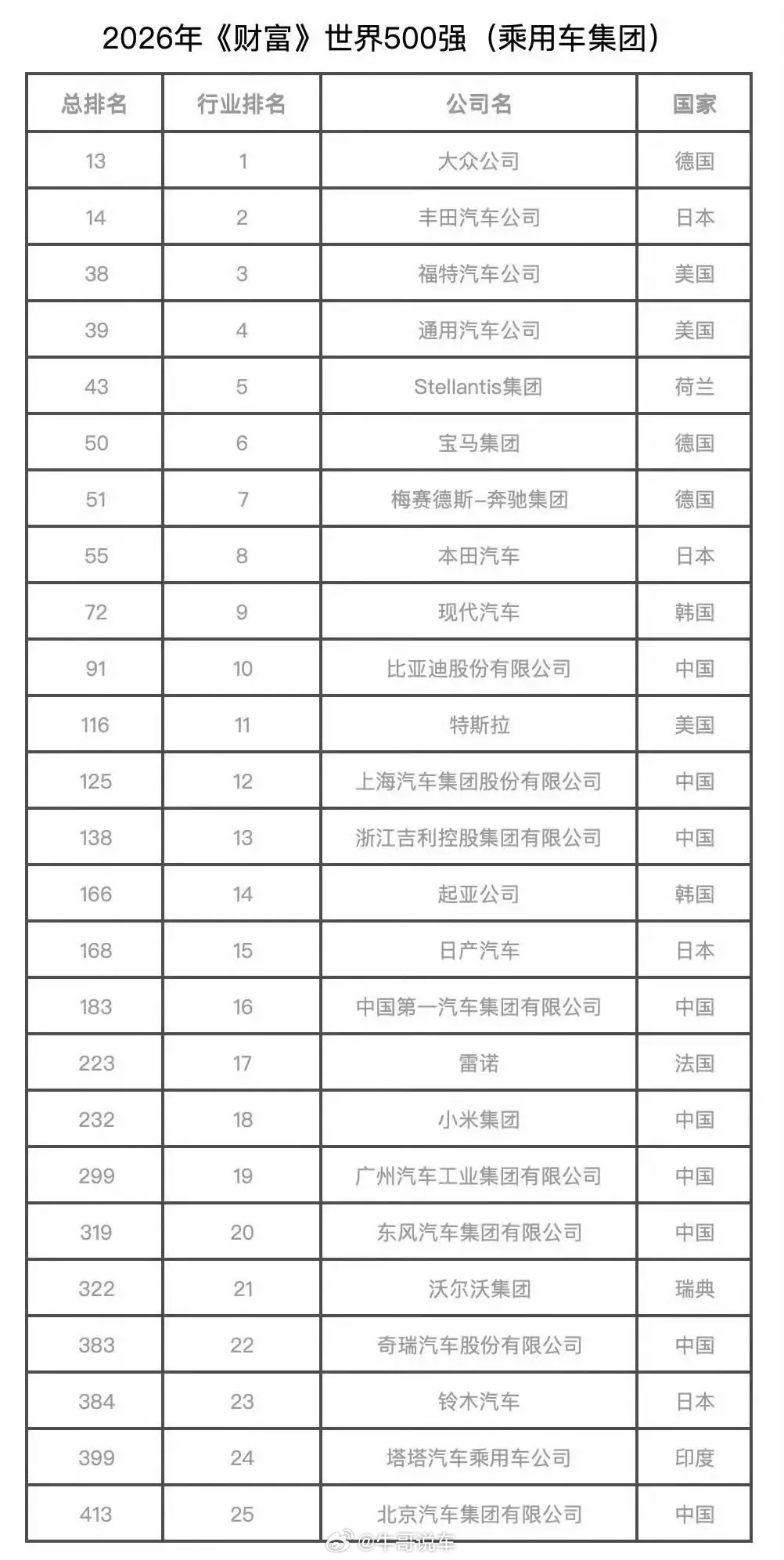 500强汽车名单，有你喜欢的汽车品牌么