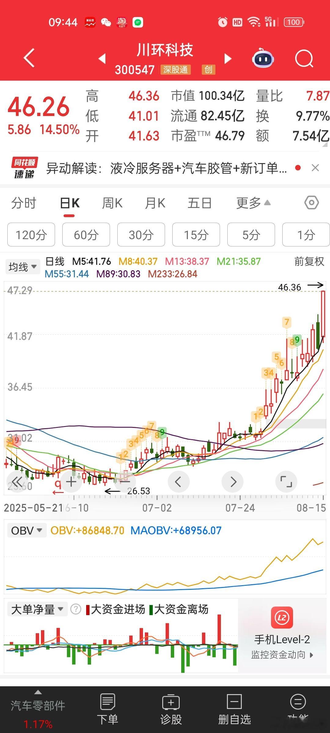 川环科技这次也是挺那啥的。上一轮吹上去挺好的。这一轮大家都在涨它打酱油。。南泵豆