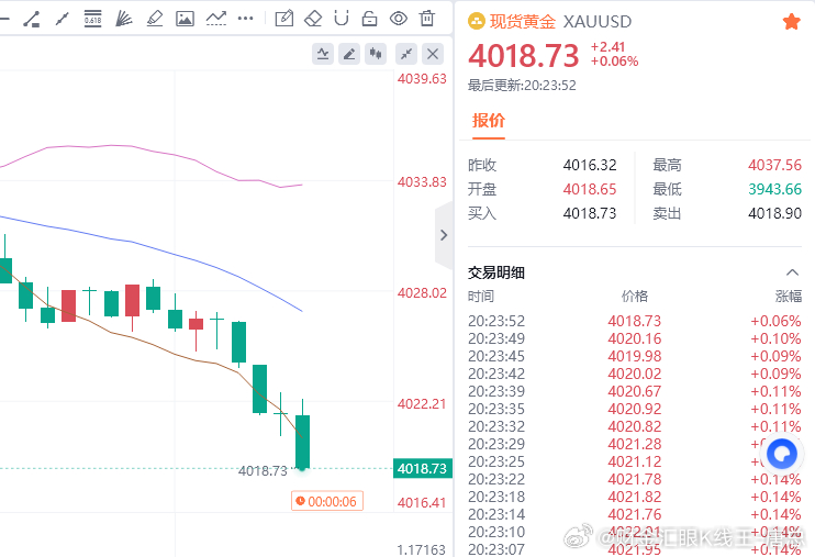 4034空成功抵达4018附近斩获160点利润，完美。还是这句话，没有把握的事情