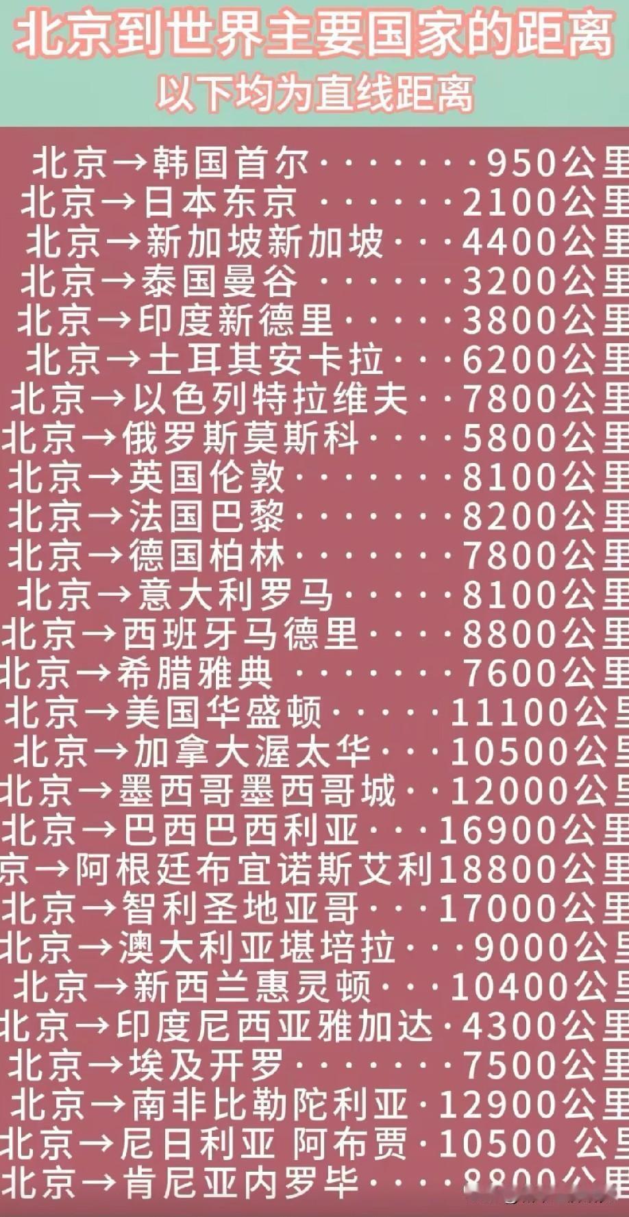 北京到世界各主要国家首都距离情况，北京到韩国首都首尔距离为950公里，可见北京到