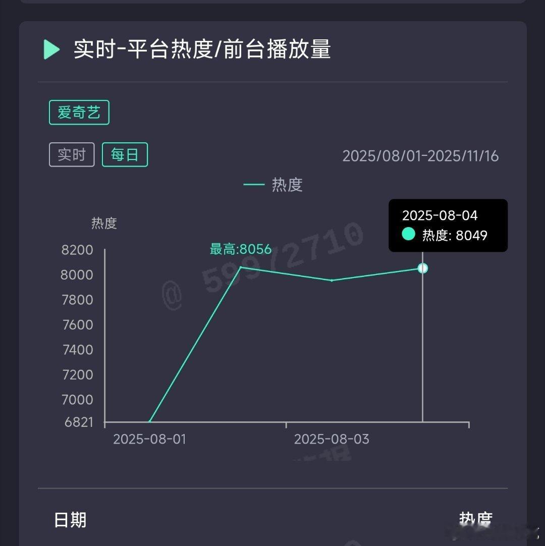 定风波昨日云合推测1700万上下。 ​​​