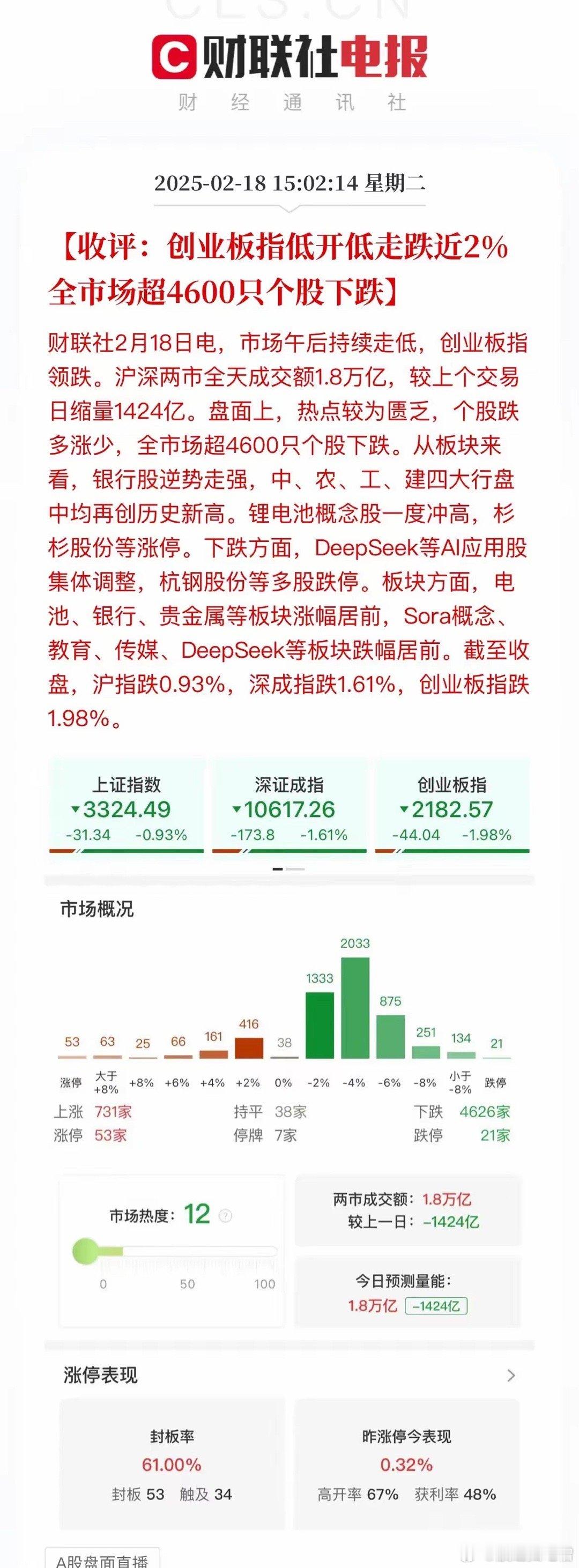 今天两市成交1.8万亿元，比上一个交易减少1424亿元，4600只个股下跌，没有