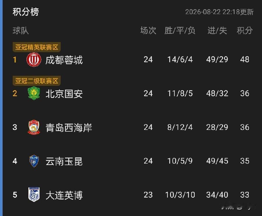蓉城老表，今晚咱们玉昆已尽力！3-3 绝平，没让国安在主场拿到三分！
 
今晚中