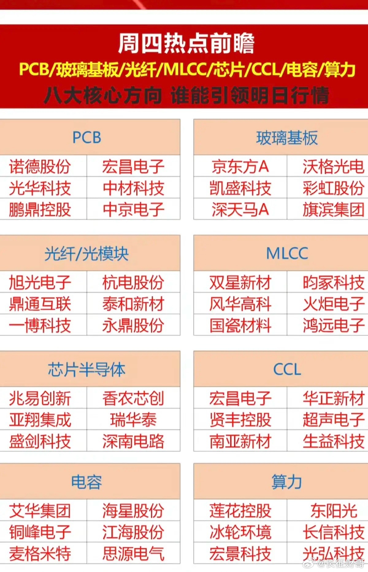 6.18周四  市场热点方向+投资逻辑！八大核心方向，强者恒强！1.PCB板2.