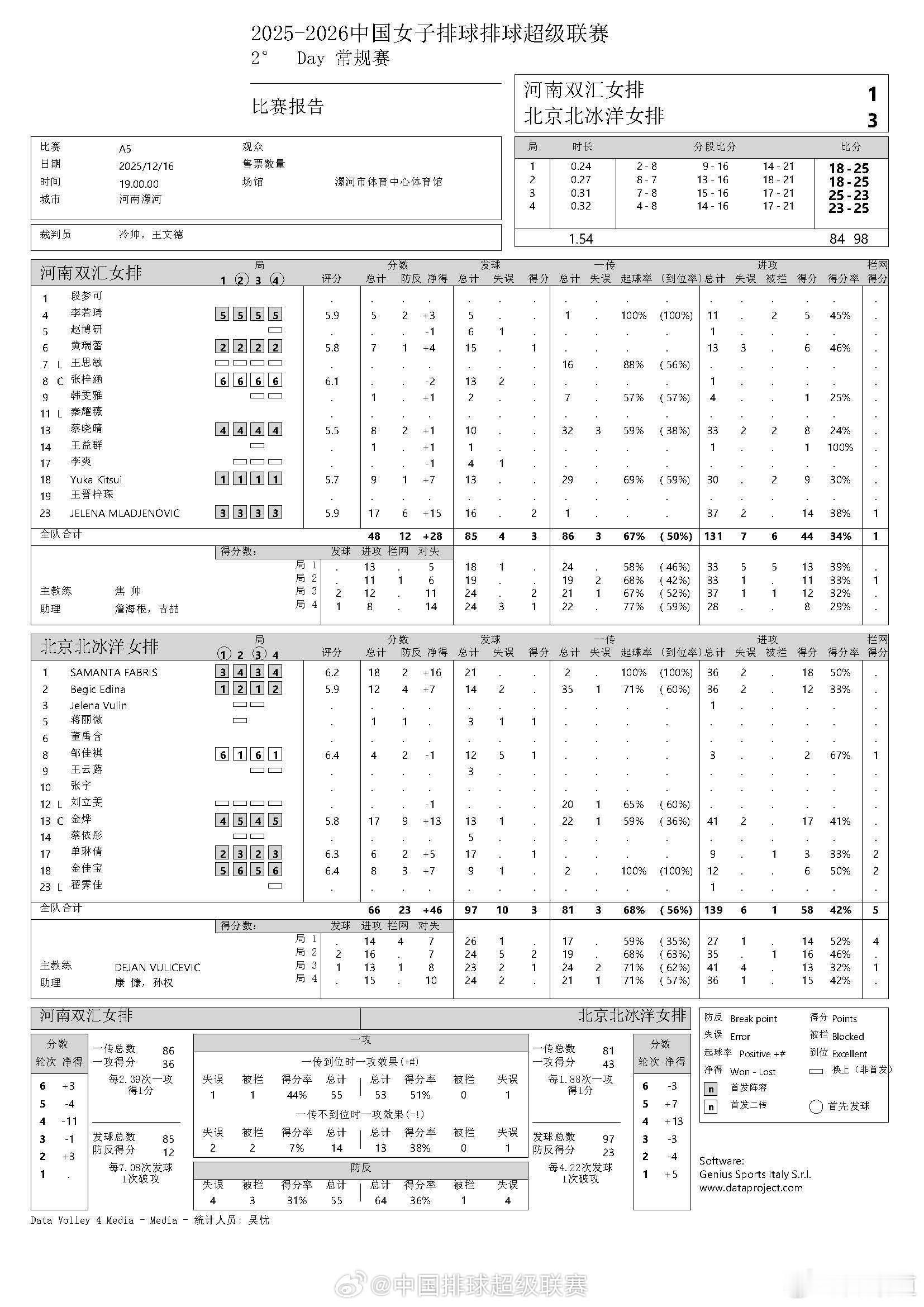 排超联赛2025-2026中国排球超级联赛河南女排1-3（18-25/18-25