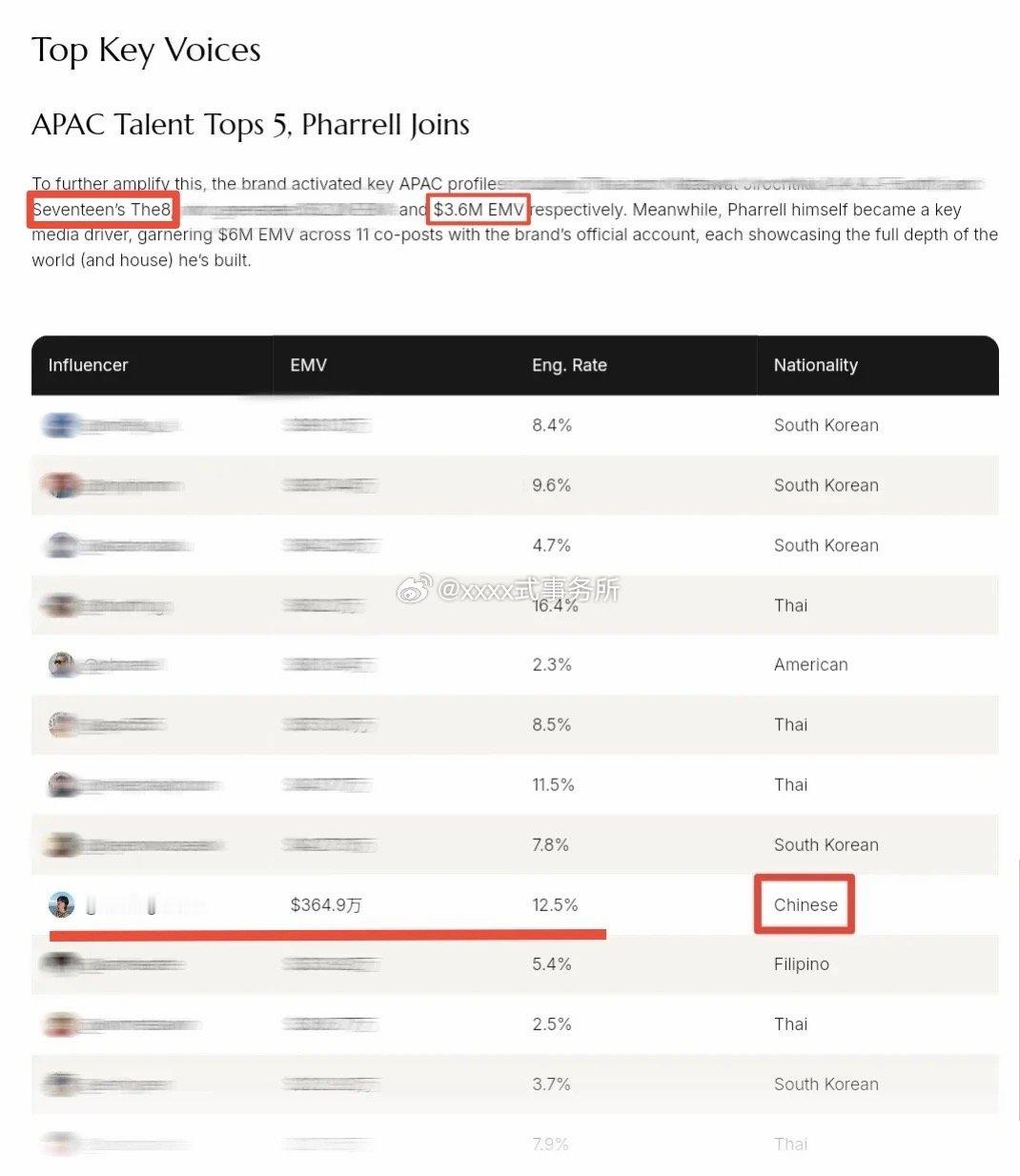 徐明浩仅凭三条ig就登上emv米兰➕巴黎时装周总表第9，巴黎时装周第7，并且是一