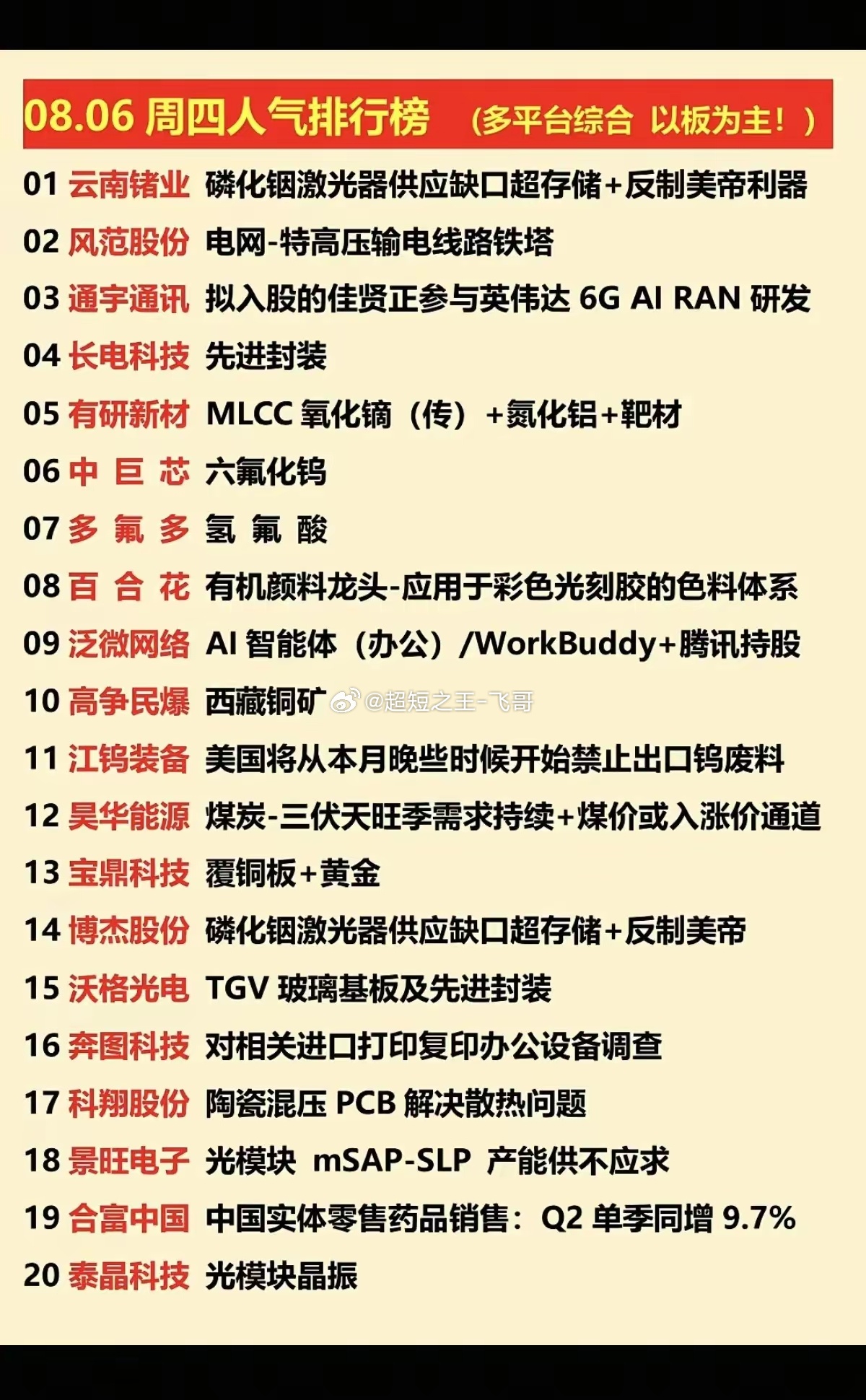 8月6日盘前人气温和复盘综合多平台榜单来看，当下市场主线高度集中在半导体材料、先