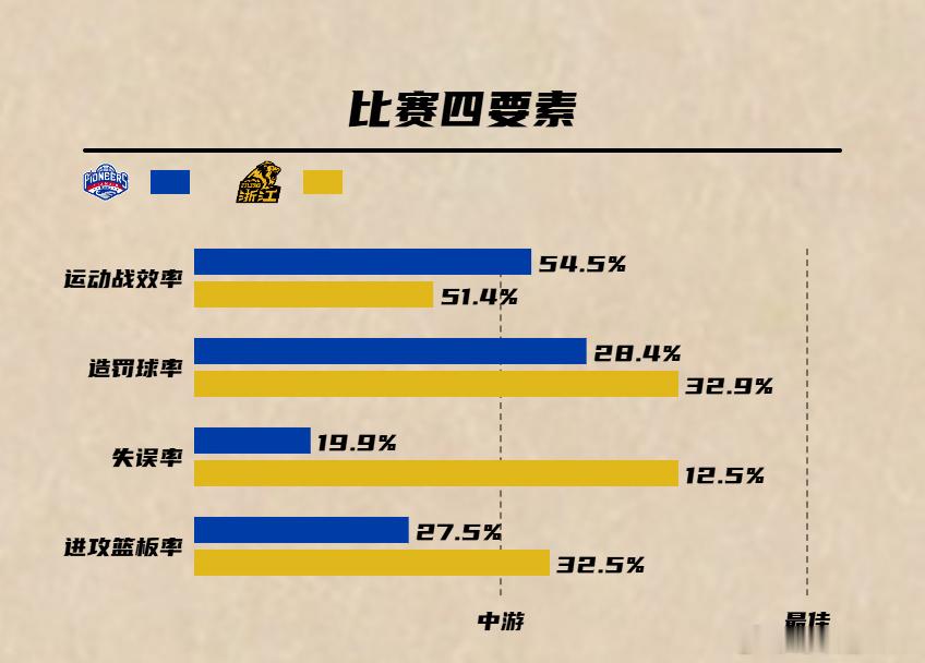 天津男篮惨遭广厦男篮逆转！天津男篮今晚领先了39分45秒，最多领先23分之多，但
