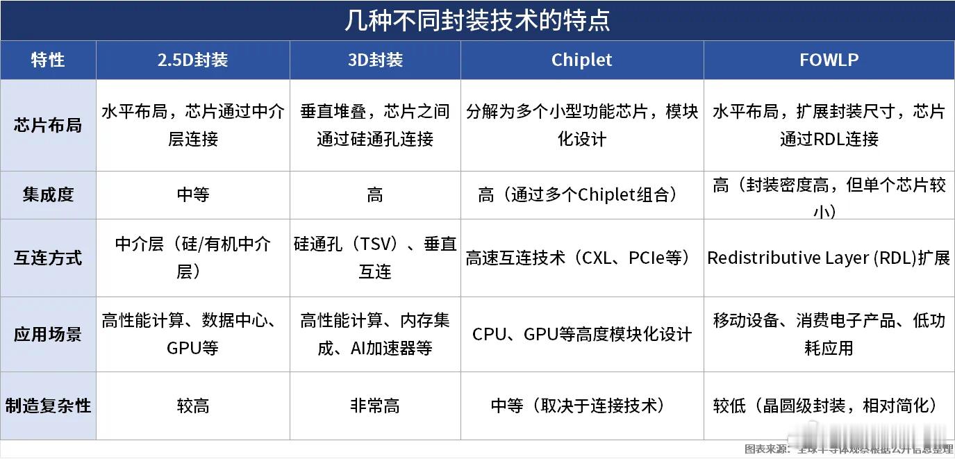 先进封装 