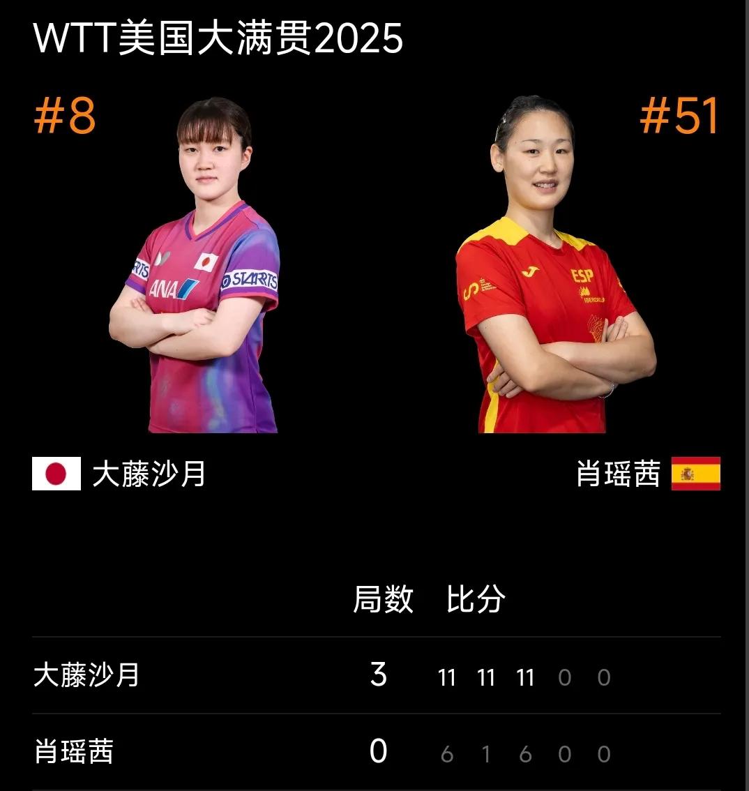 大藤沙月晋级32强！
WTT美国大满贯赛 女单首轮比赛，8号种子日本大藤沙月以大