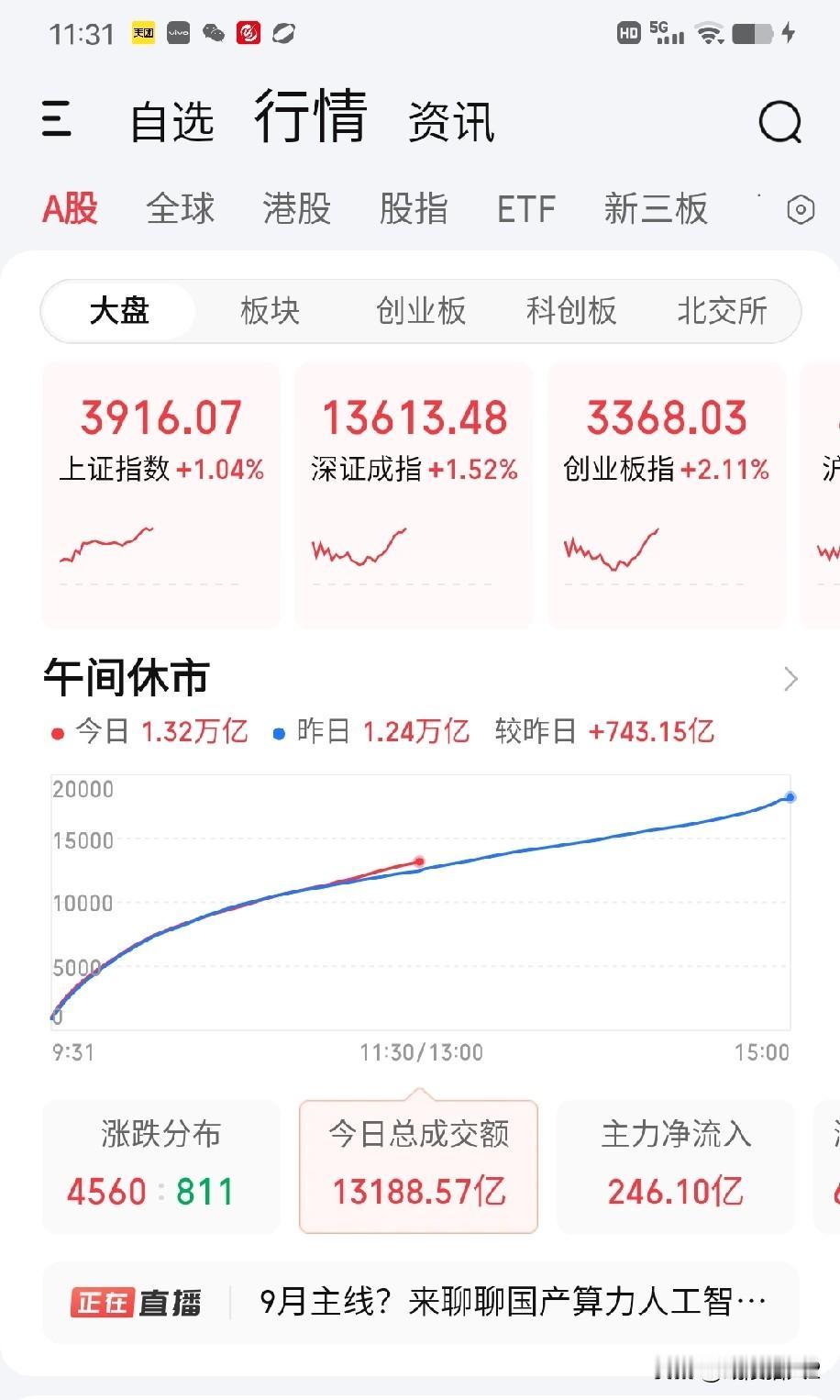 9月18日午评。上午两市报复性反弹，压抑了一个多月的多头情绪终于被激发，诸大指数