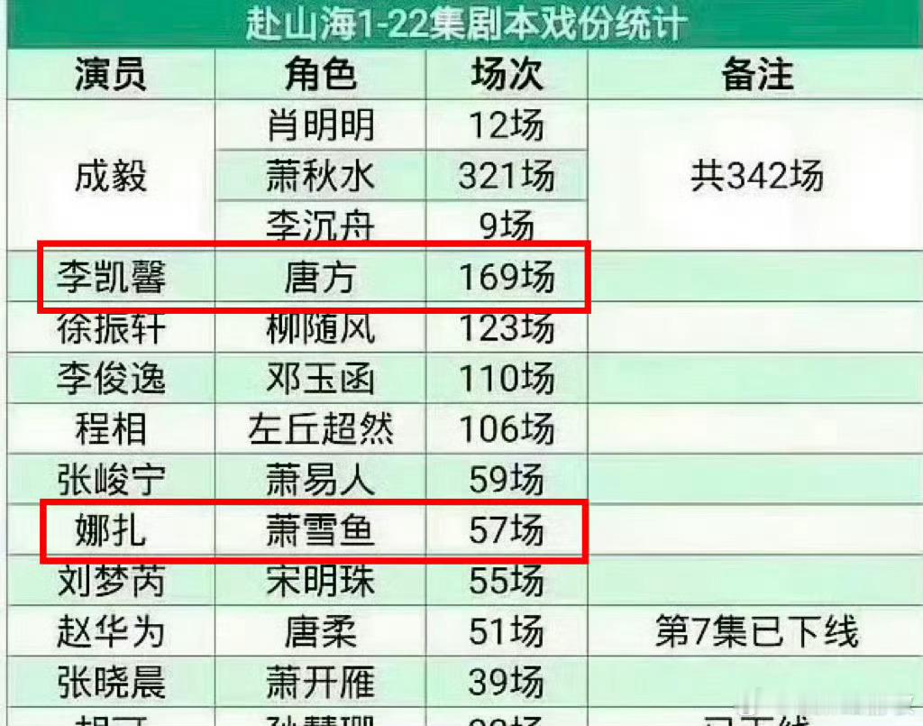 李凯馨疑似戏份比娜扎还要多这场纷争最大的赢家——《藏海传》，对打还没开始，已经结