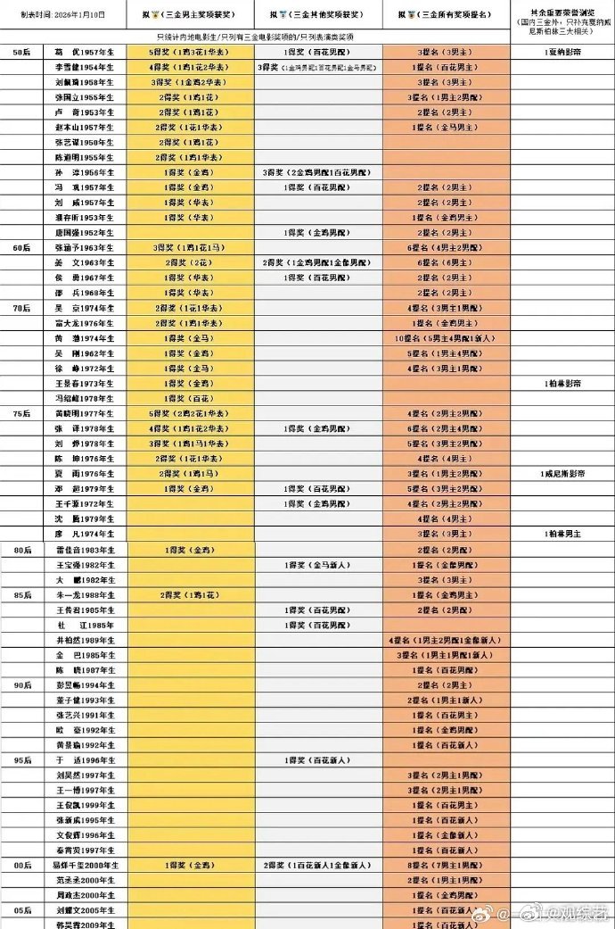 刘耀文电影实绩楼内唯一上榜刘耀文楼内唯一电影实绩上榜  好好好，刘耀文实绩在手 