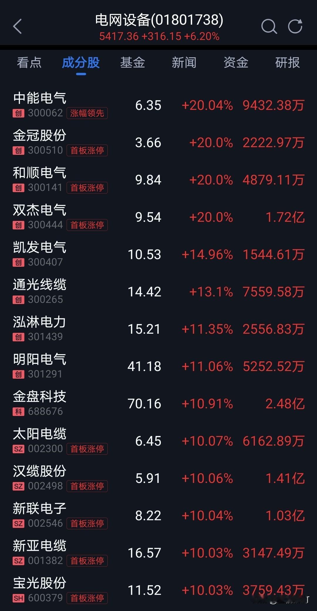 一季度大热的电网设备板块今天再度进入大家视野。
自从美伊战争开始之后，板块进行调