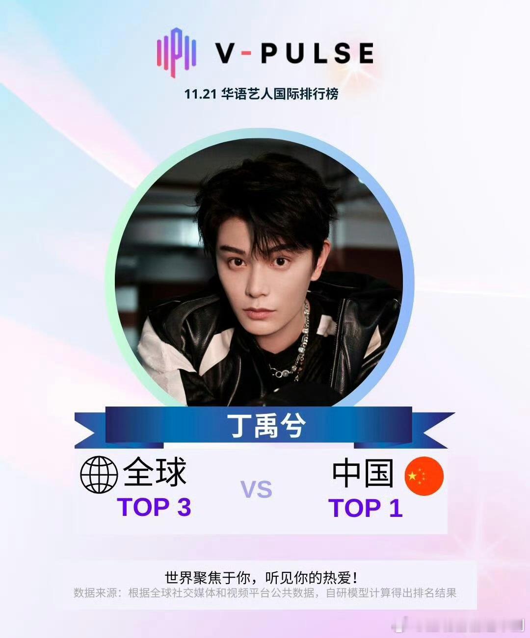 丁禹兮海外热度  丁禹兮你是真火了 海外热度飙升至top3 每条ins都没白发 