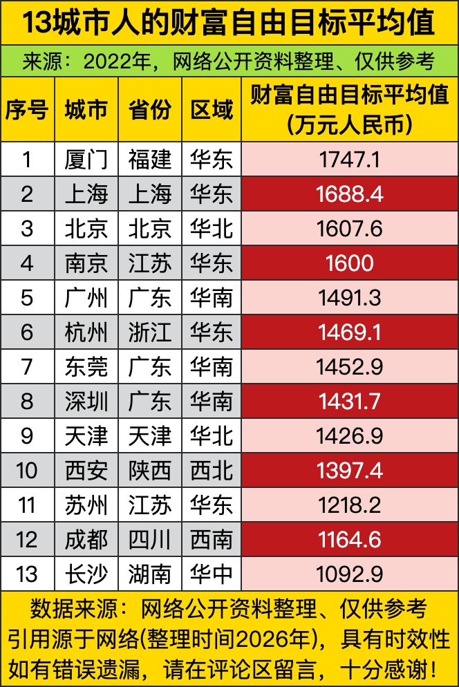 谁能想到，财富自由门槛最高的居然不是北上深，而是福建厦门？直接干到了1747万，