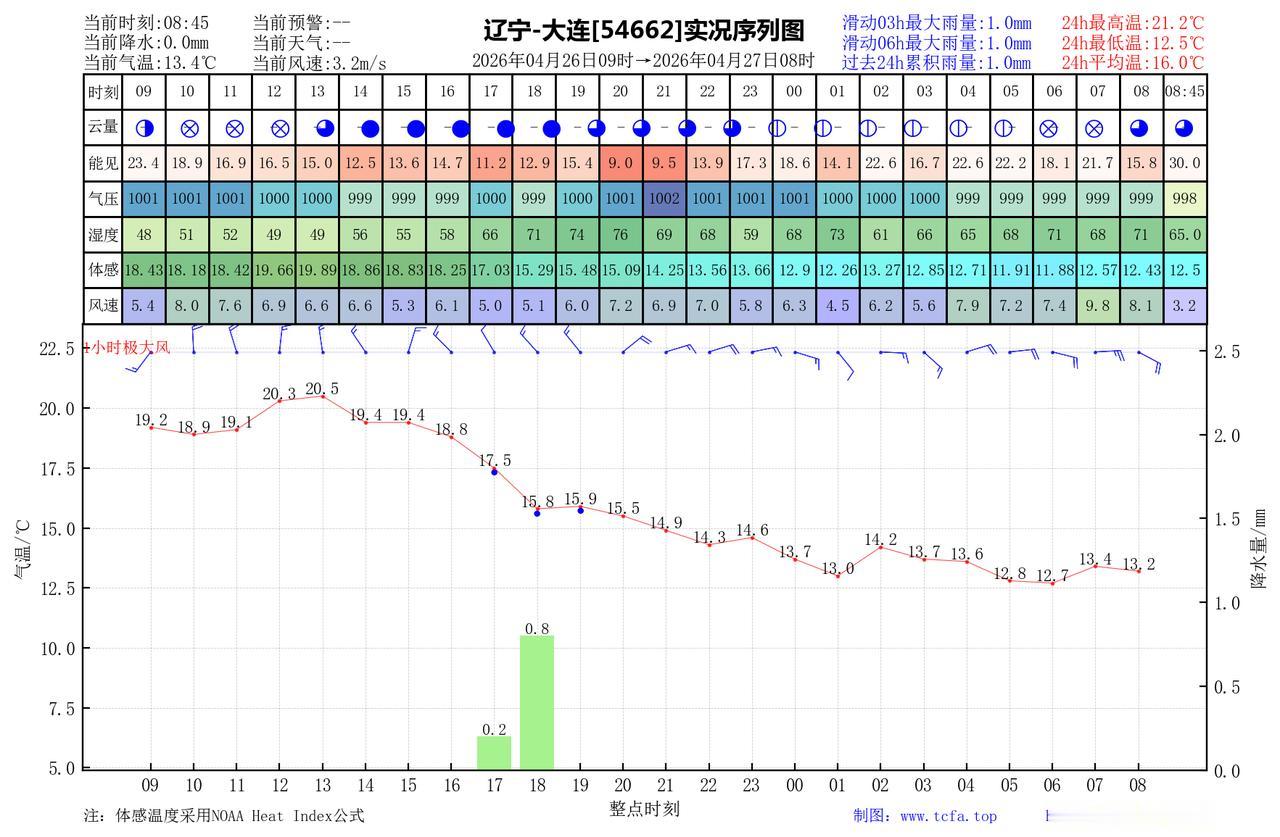 昨日官方预报：大连4月26日白天到夜间阴局部小雨下午前后转多云，偏北风4到5级转