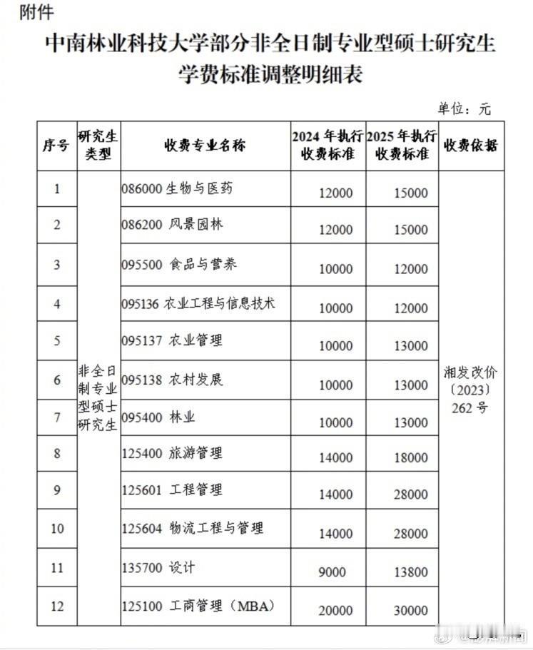 #媒体评中南林非全日制研究生涨学费#罕见！报考时说好1.4万一年，录取通知书上却