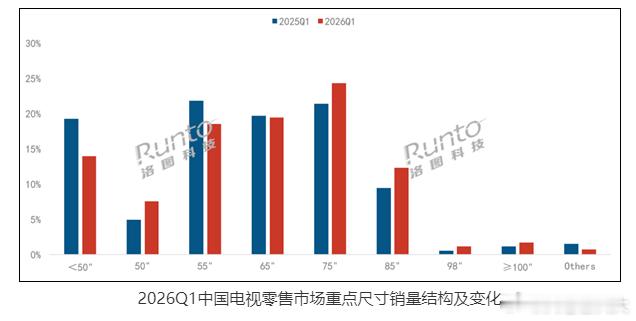 洛图科技发布2026年第一季度中国电视市场数据，市场整体在下滑，一季度整机出货量
