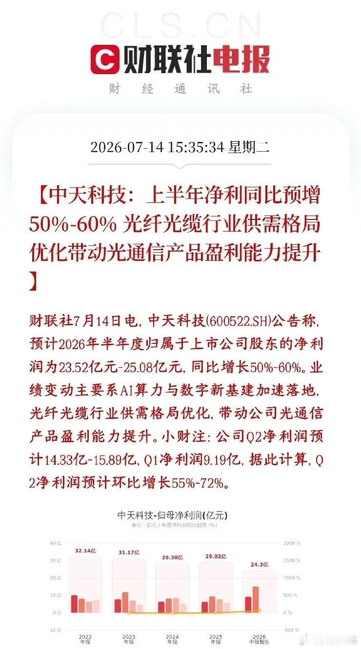 光纤，光通信龙头公布业绩，又是一个大利好消息中天科技公布业绩，上半年净利润：23