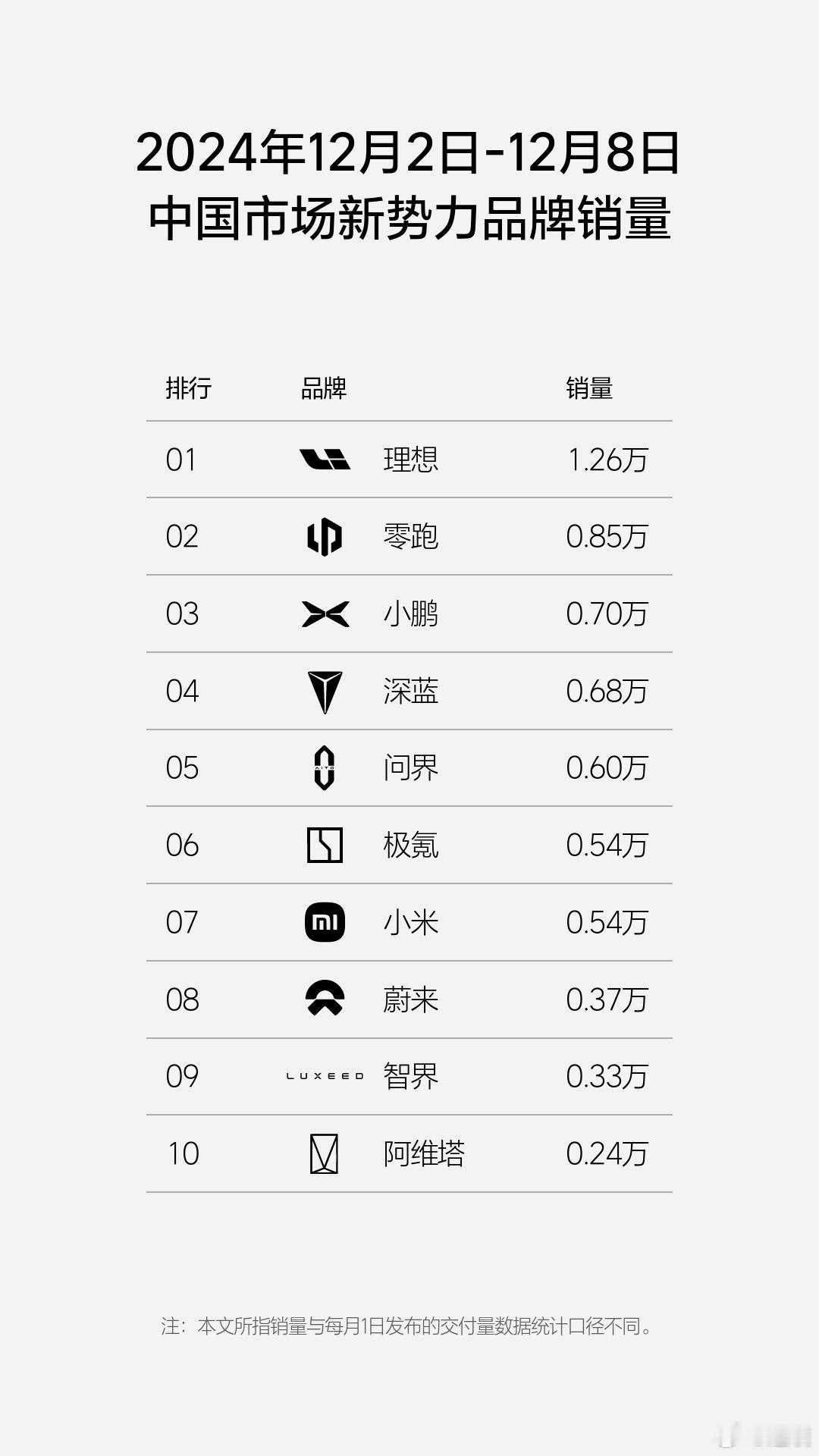理想周榜时间，2024年第49周（12.2-12.8），理想汽车周销量达1.26