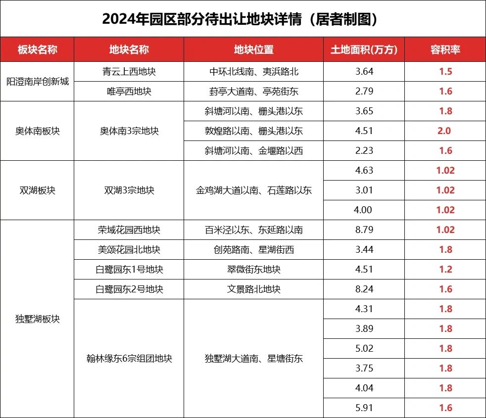 园区2024有望出让18宗热门地块