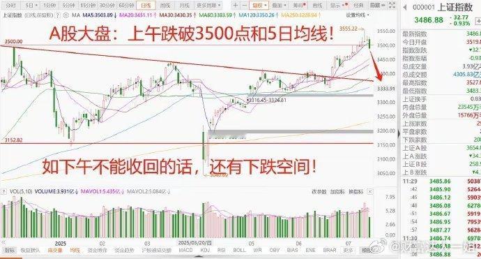 A股上午10点为何突发跳水，二级关税影响有多大？大盘跌破3500点，后续怎么办！