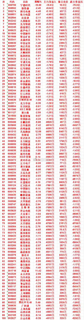 10月21日上午盘，主力，买入的名单一览云南锗业：涨幅 6.40%，净流入 3.