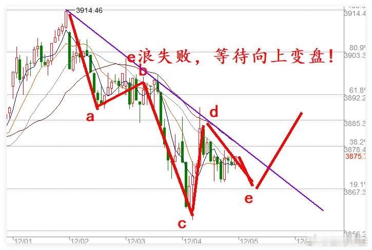 12月4日A股收评：缩量冰点下的变盘信号与后市展望今日A股市场呈现缩量震荡格局，