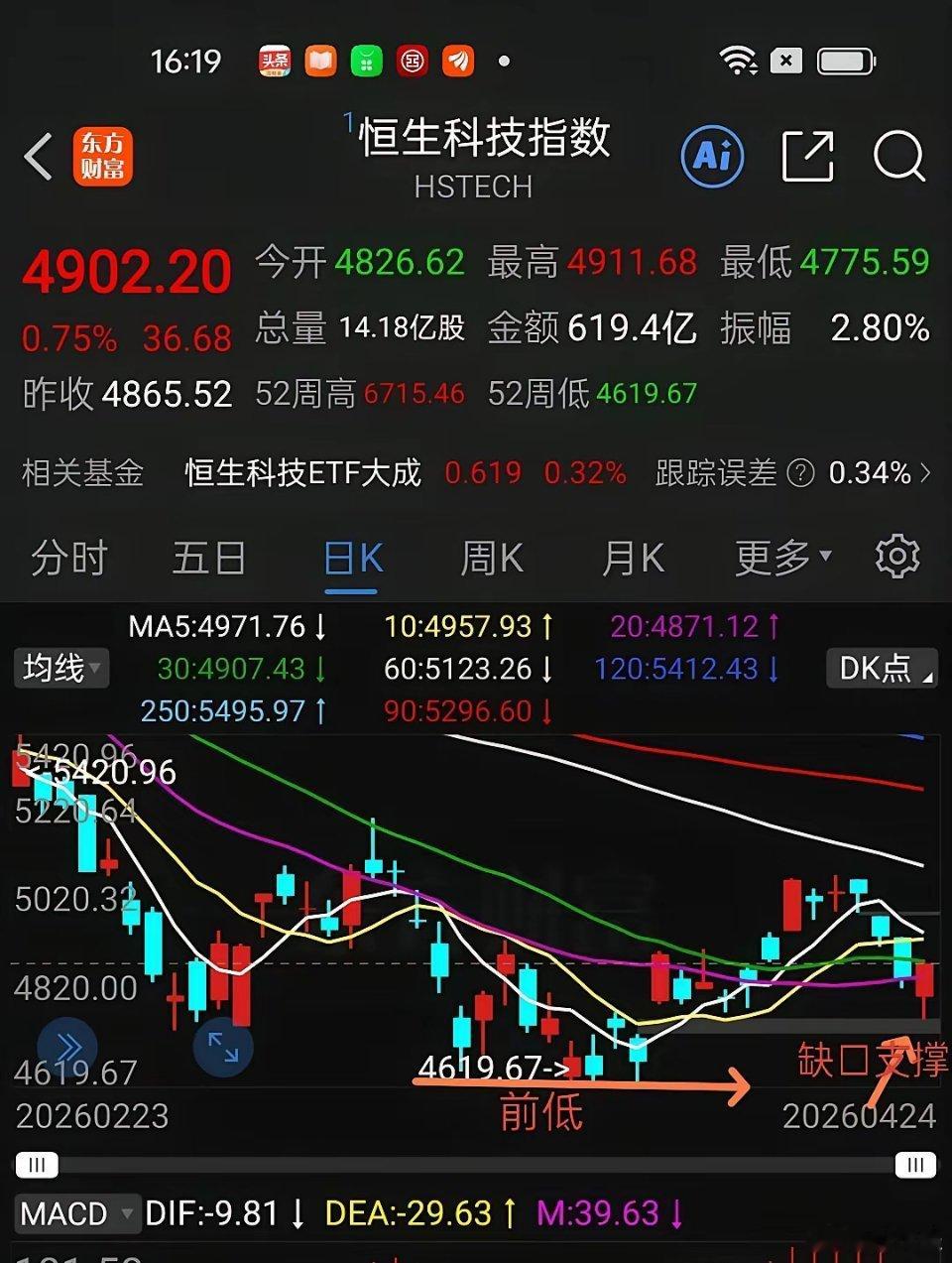 港股通创新药尾盘回升，收盘上涨1.13%，收回来了60日线支撑，受阻于年线压力位