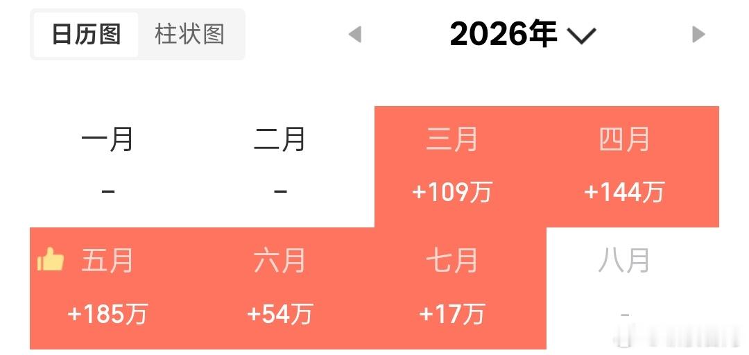 这两个月的成绩真的是不尽人意呀……还好多少有点盈利，时间，耐心，等待…… 