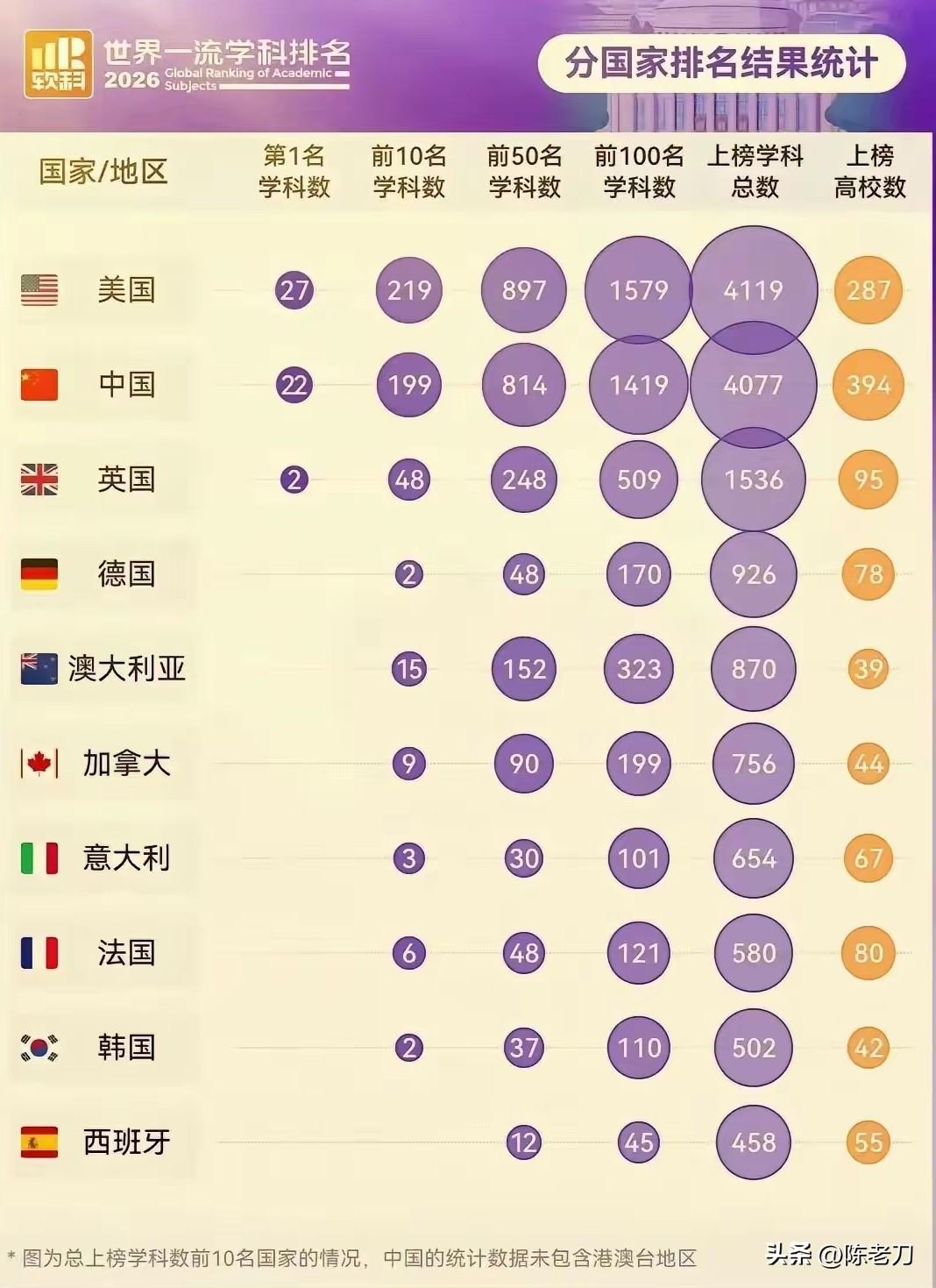你要是几年前说中国大学能进世界前15，肯定有人觉得你在吹牛。但现在，数据就摆在这