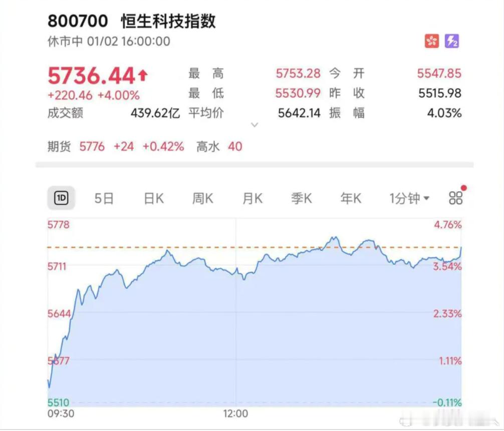 昨天港股恒生科技指数大涨4个点，芯片半导体和商业航天大涨，昨晚美股中概股集体大涨