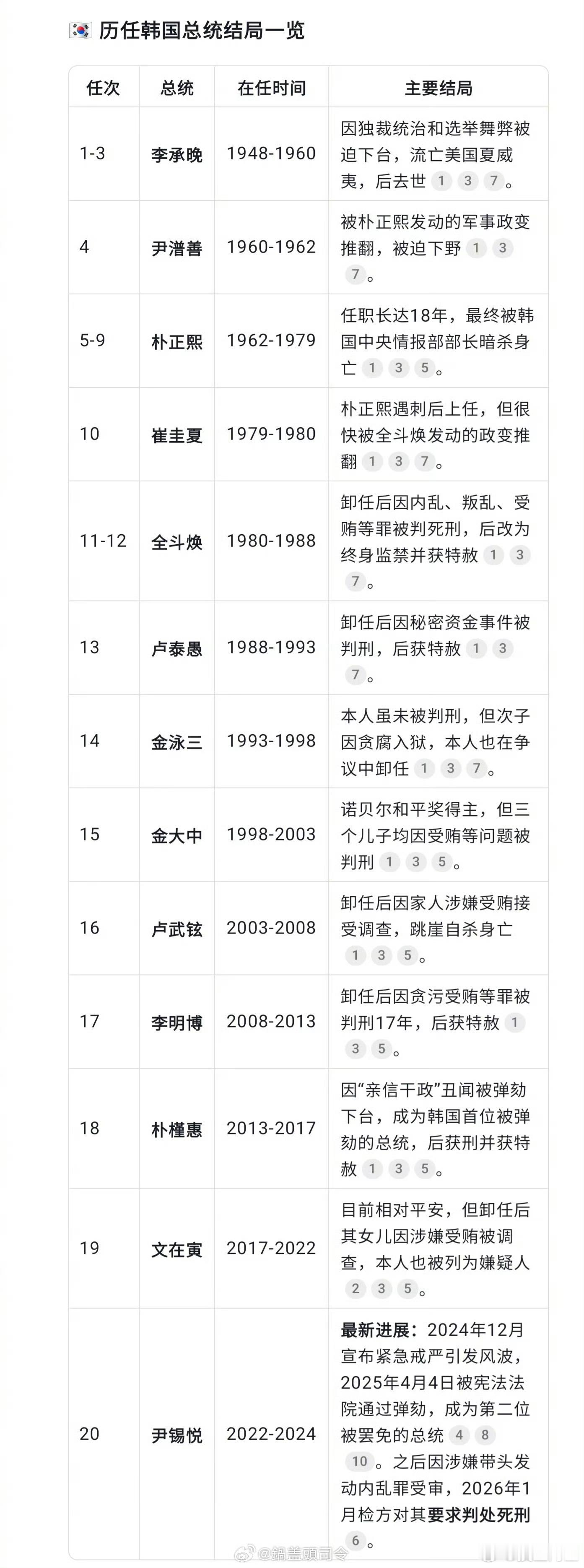 韩国总统是高危职业尹锡悦今天或被判死刑
