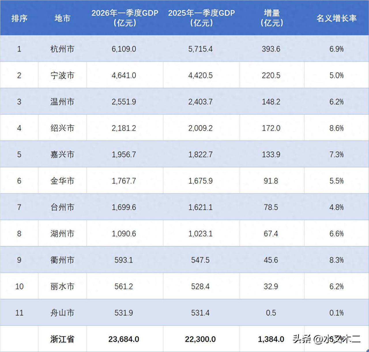 浙江省2026年一季度GDP总值达到了23684亿元，名义增长率为6.2%，按照