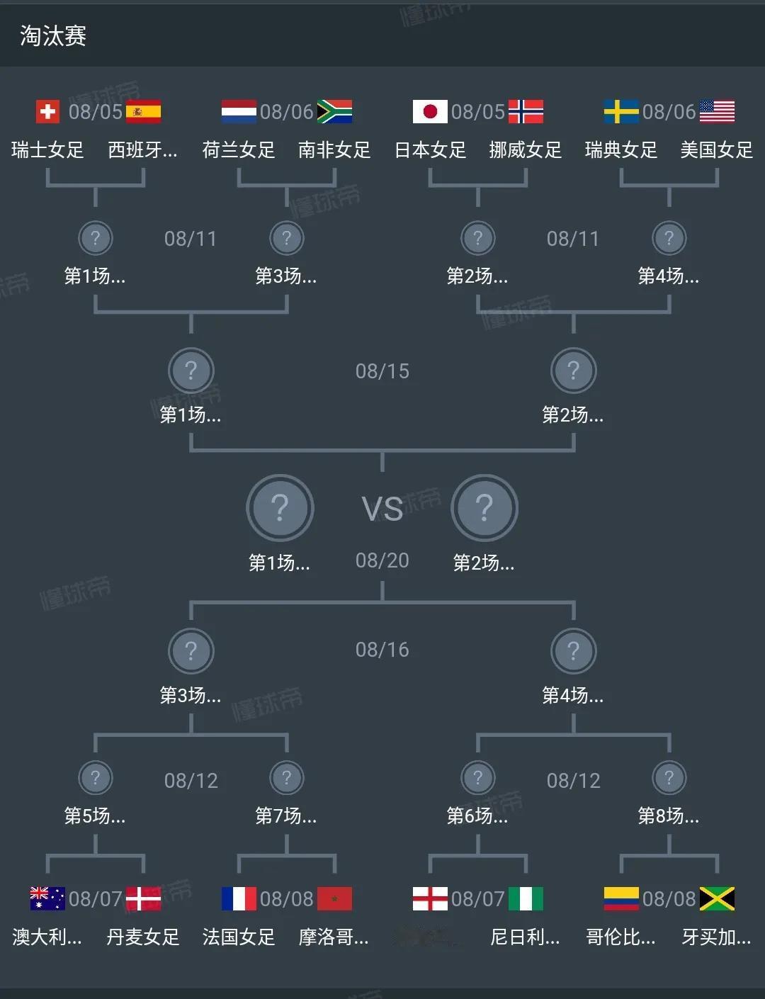 女足世界杯16强出炉，又一支冠军球队被淘汰。
      女足世界杯16强中，欧