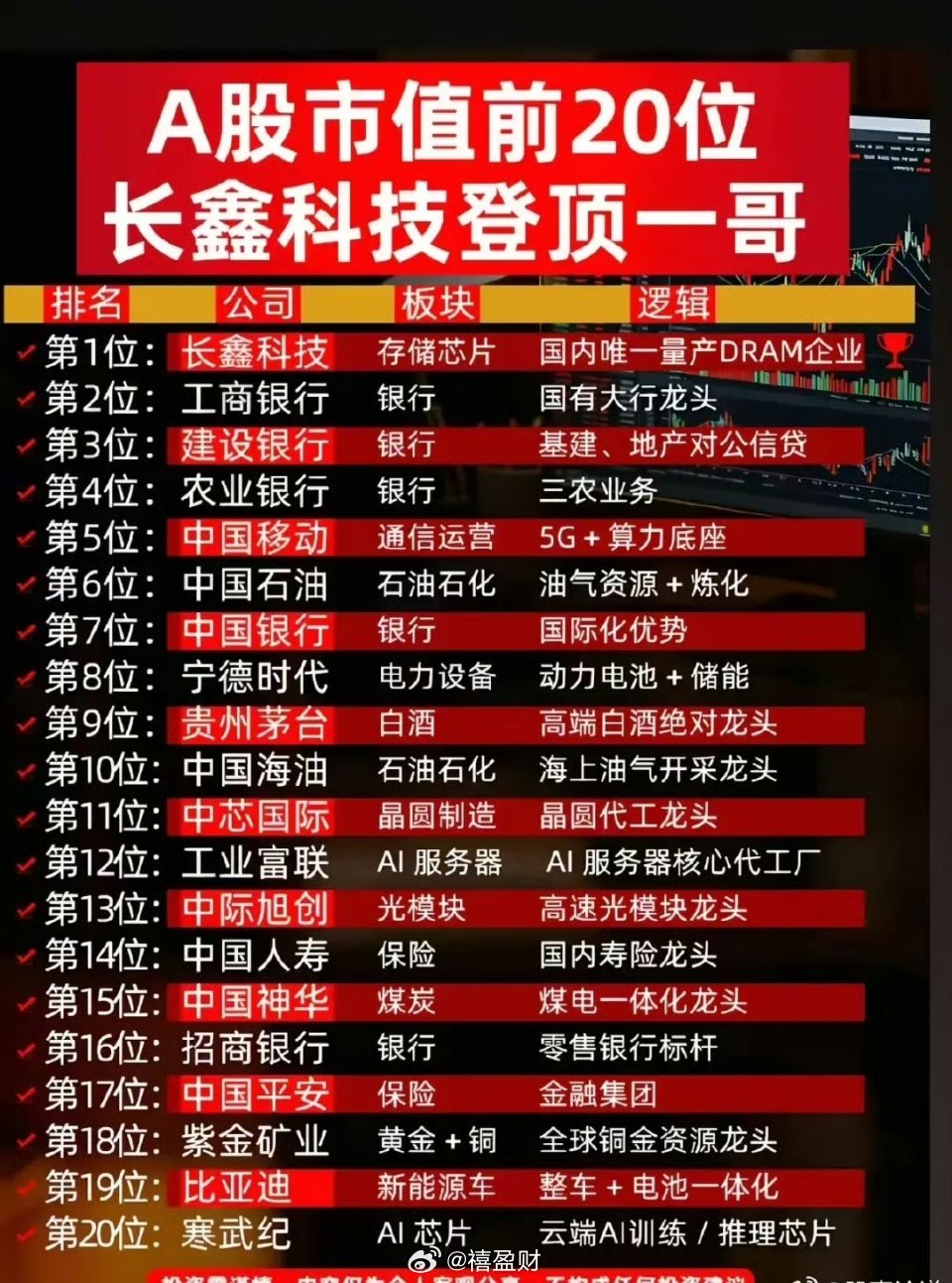 【A股市值前20强出炉！长鑫科技登顶“一哥”，科技龙头霸榜】📈最新A股市值TO