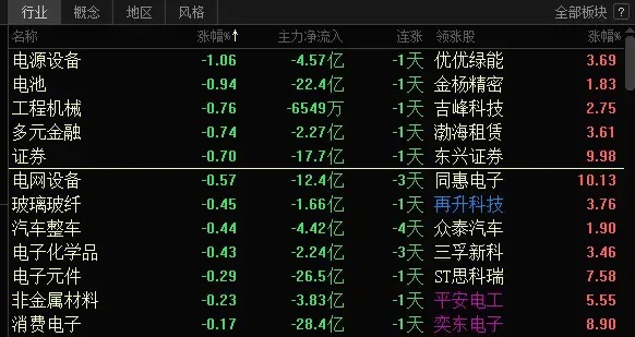 利好兑现！牛市旗手券商领跌，抢跑资金砸盘！早盘一小时A股走出防御，避险阵型！行业