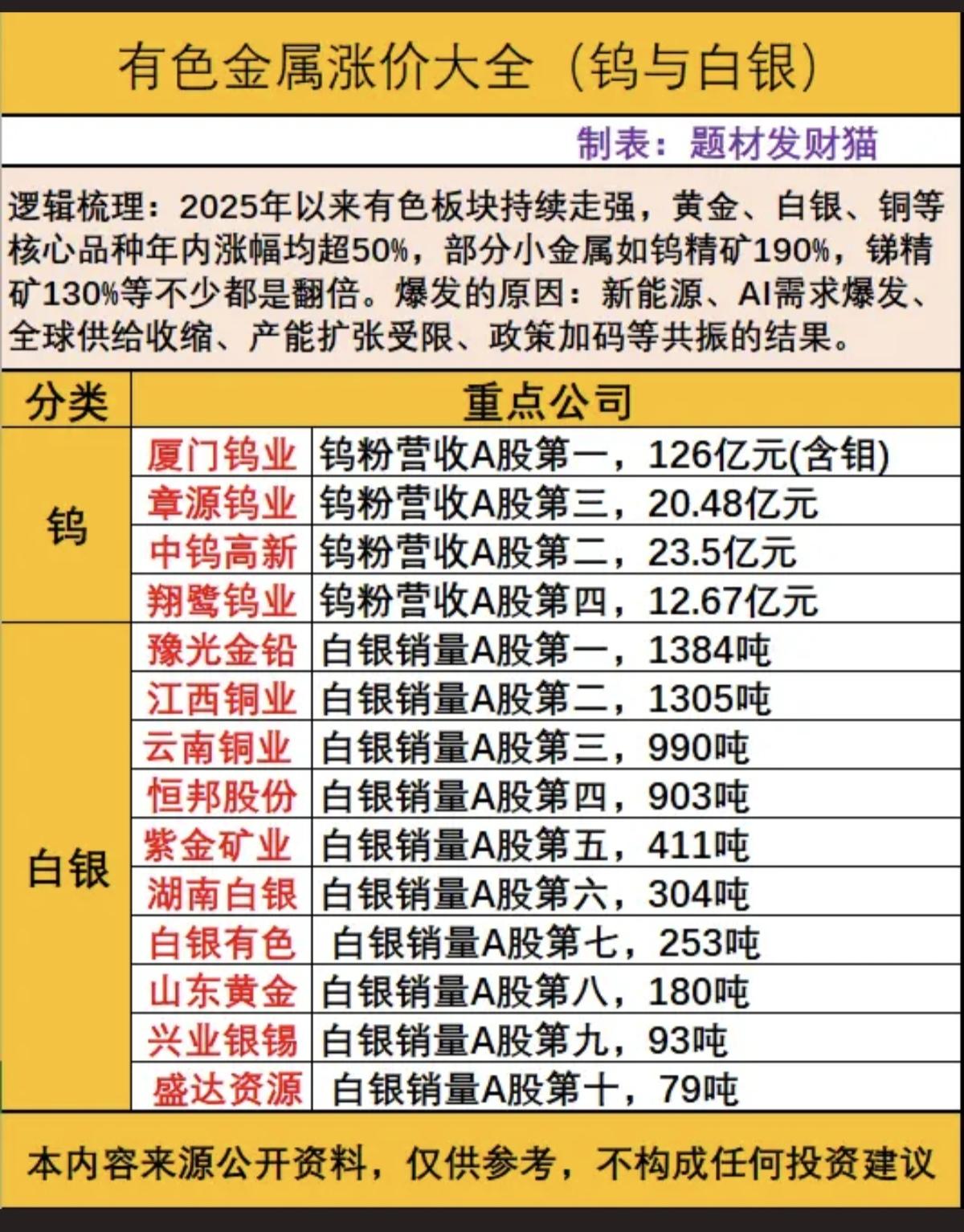 有色金属涨价概念！（全）
铜，钨，金，银！

核心龙头股：营收，销量，储量！