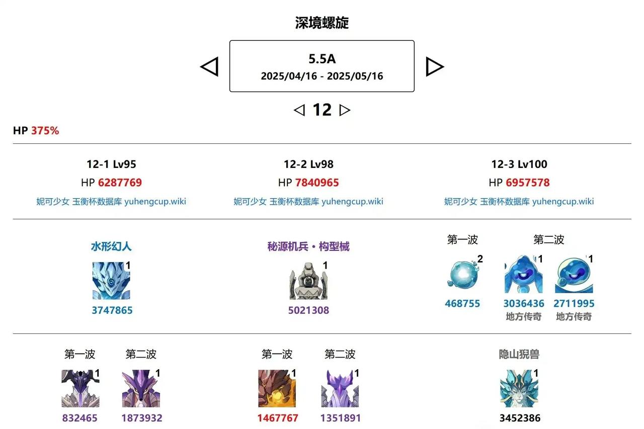 估计要像崩铁3.0一样上热搜了，水龙王上半一点都打不了，下半低练度龙王也打不了，