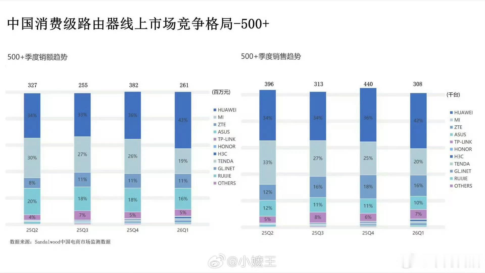 华为一季度高端路由器市场份额第一实力说话！华为高端路由器一季度稳居榜首，信号稳、
